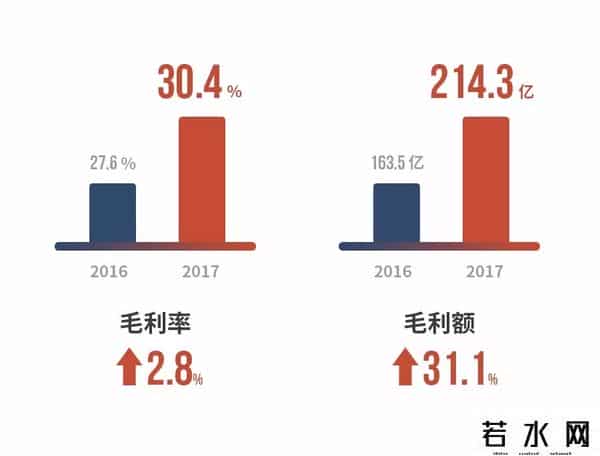 毛利额,毛利额大增31%！又一家房企入席“千亿俱乐部”，几组数据透露了背后的成功秘诀……