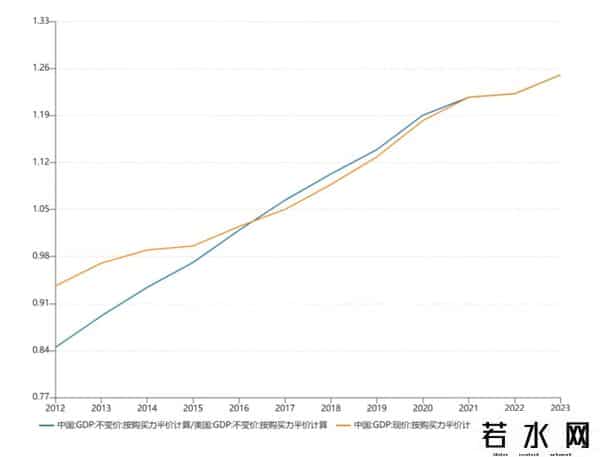 2021年美国GDP