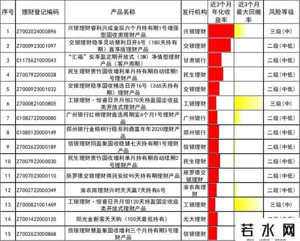 理财产品排行