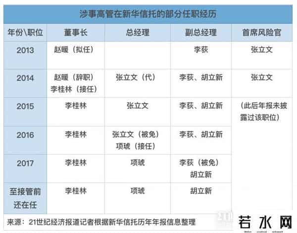 新华信托,新华信托16名责任人被罚，涉多位历史高管、信托经理等