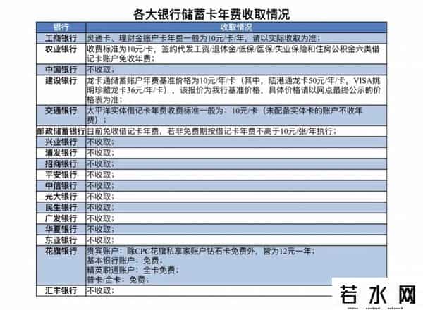 广发信用卡年费