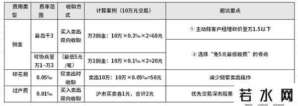 股票交易手续费