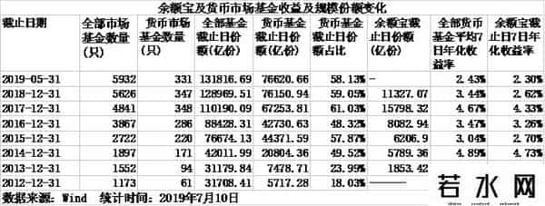货币基金收益