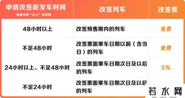 火车票改签手续费