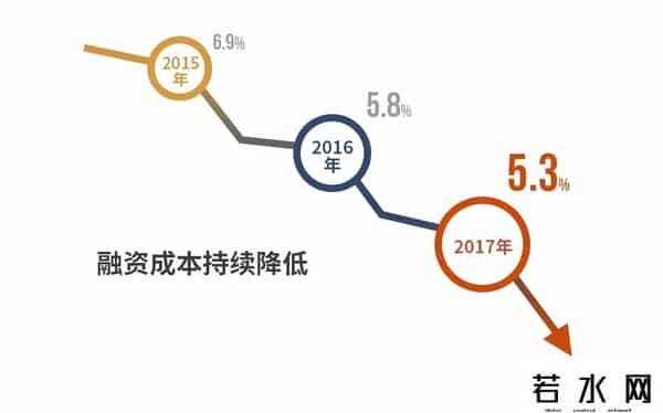 毛利额,毛利额大增31%！又一家房企入席“千亿俱乐部”，几组数据透露了背后的成功秘诀……