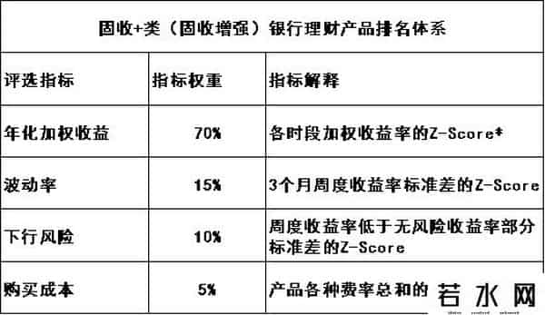 理财产品排行