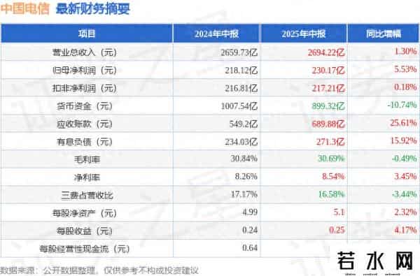 中国电信股票上市时间