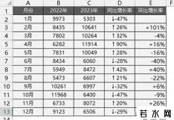 什么是环比,同比、环比图表怎么做？No.1漂亮的Excel双层数据分析图来了！