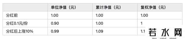 基金净值是什么