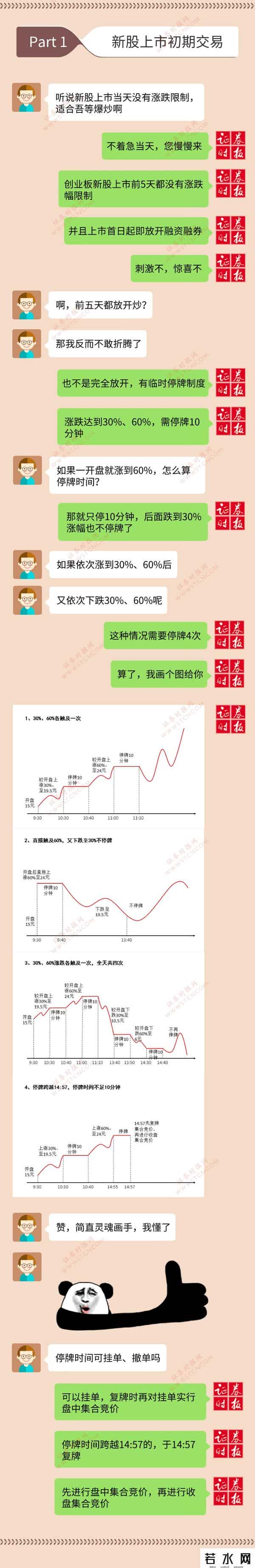 创业板如何交易