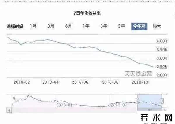 余额宝 收益率