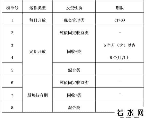 理财产品排行