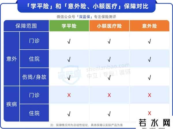 学平险都保什么