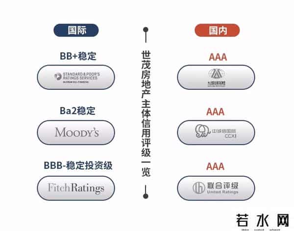 毛利额,毛利额大增31%！又一家房企入席“千亿俱乐部”，几组数据透露了背后的成功秘诀……