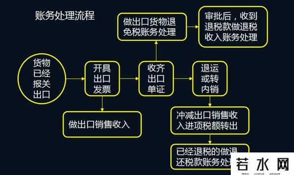 出口退税账务处理