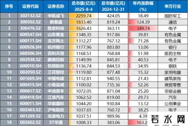 ST 股票,千亿市值ST股！近1年股价暴涨3倍，游戏赛道持续“吸金”，这些获融资客重仓