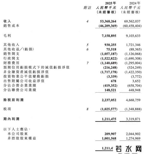 绿城集团,新帅上任，旧忧难解：绿城中国上半年净利降近90%，三四线城市面临长期去库存压力