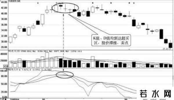 超卖,操盘手使用一直盈利的一个指标：KDJ指标的超买与超卖