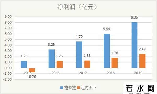 拉卡拉手续费