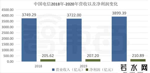 中国电信什么时候开盘
