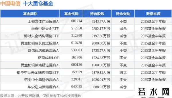 中国电信股票上市时间