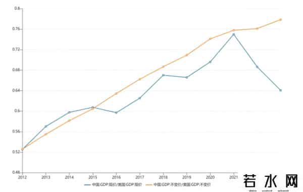 2021年美国GDP