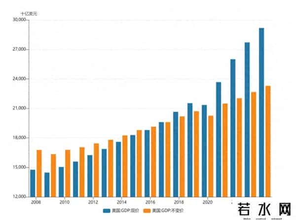 2021年美国GDP