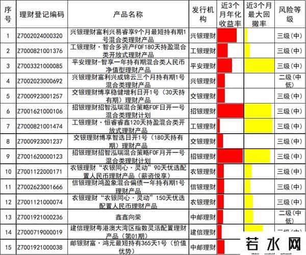 理财产品排行