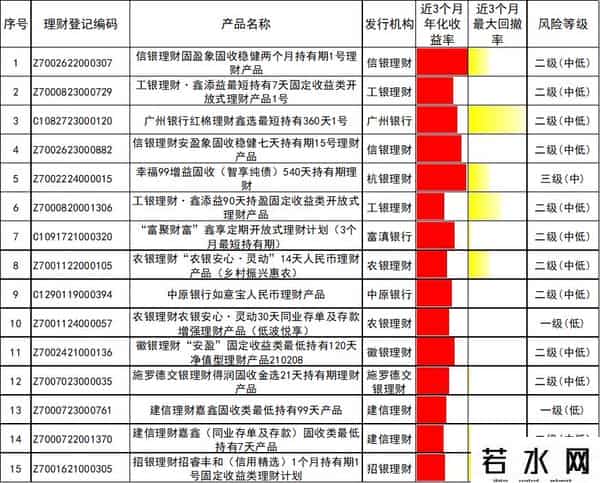 理财产品排行