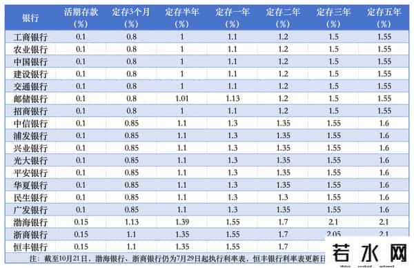 各银行定期存款利息