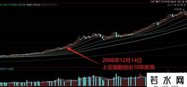 上证指数怎么看行情