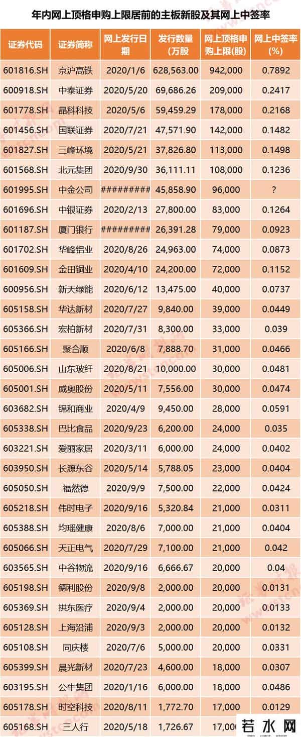 中金申购,高中签率新股来了！“巨无霸”中金公司明日申购，又到了拼实力时刻…总资产前10券商聚齐A股