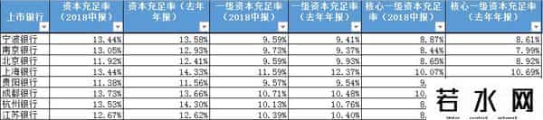 资本充足率,哪家上市银行急需补血？4家银行核心一级资本充足率逼近红线