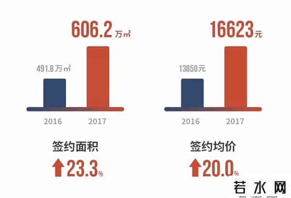 毛利额,毛利额大增31%！又一家房企入席“千亿俱乐部”，几组数据透露了背后的成功秘诀……