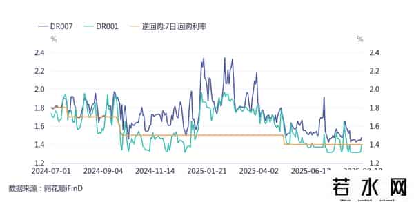 基准利率,市场基准利率或由DR007切换为DR001：为什么？有何影响？