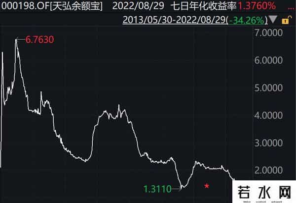 余额宝1万一个月收益