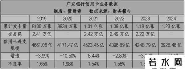 广发银行信用卡年费