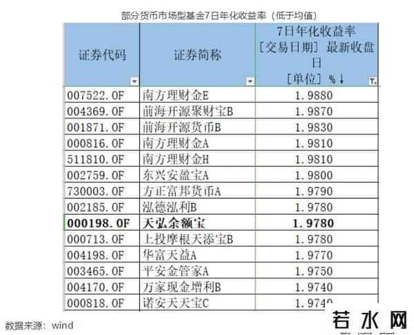 余额宝投了2万没了