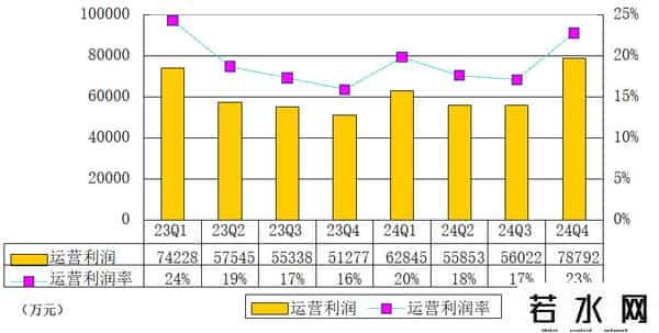 拍拍贷网,拍拍贷母公司信也季报图解：营收35亿 经调整运营利润达8.8亿