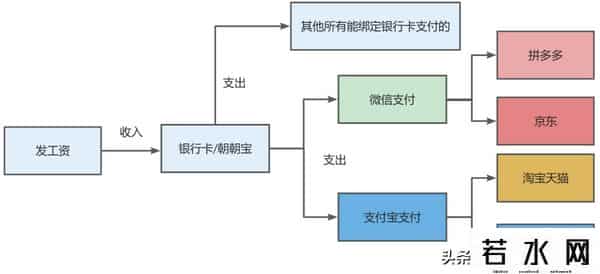 余额宝同类产品