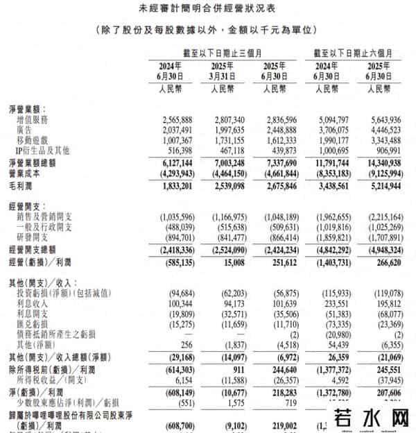 b站上市,B站Q2净利润2.2亿创新高，陈睿：要让AI能帮UP主做视频