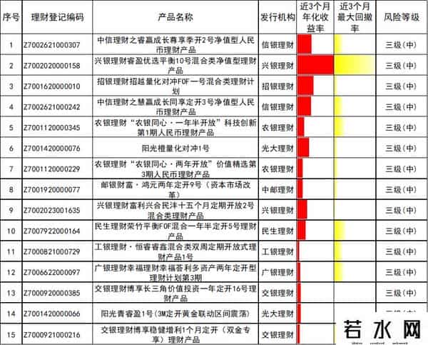 理财产品排行