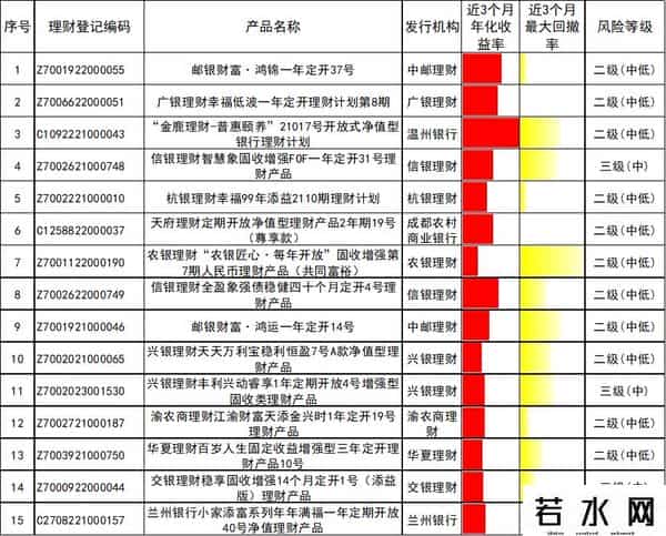 理财产品排行