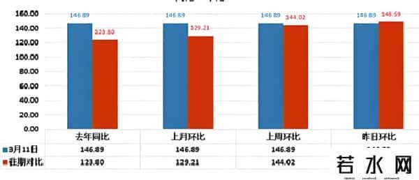同比环比,同比和环比有什么区别？同比和环比的计算方法