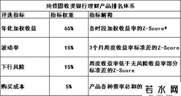 理财产品排行