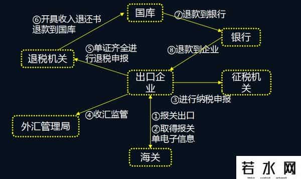 出口退税账务处理