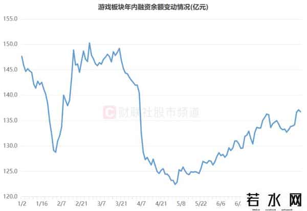ST 股票,千亿市值ST股！近1年股价暴涨3倍，游戏赛道持续“吸金”，这些获融资客重仓