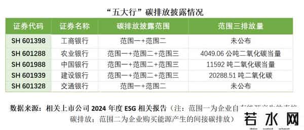 五大行,ESG信披观察丨“五大行”可持续信披升级 3家公布碳排放范围三数据