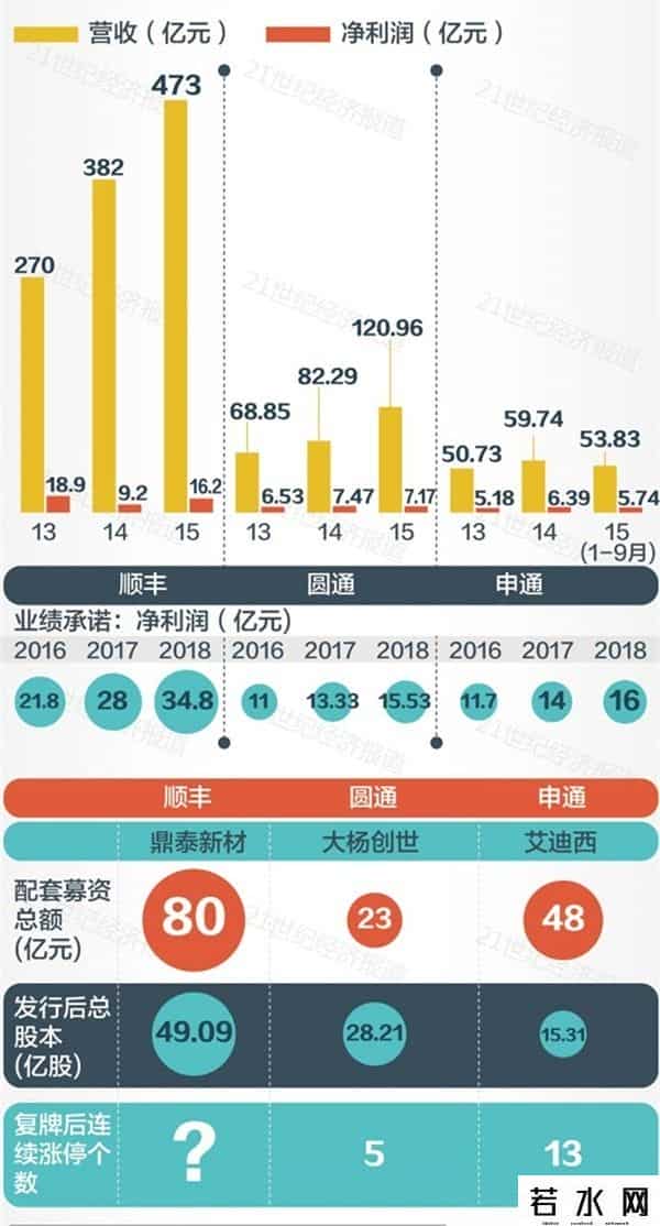 顺丰上市,说好不上市的顺丰也借壳了！ 一图揭秘快递三巨头的家底