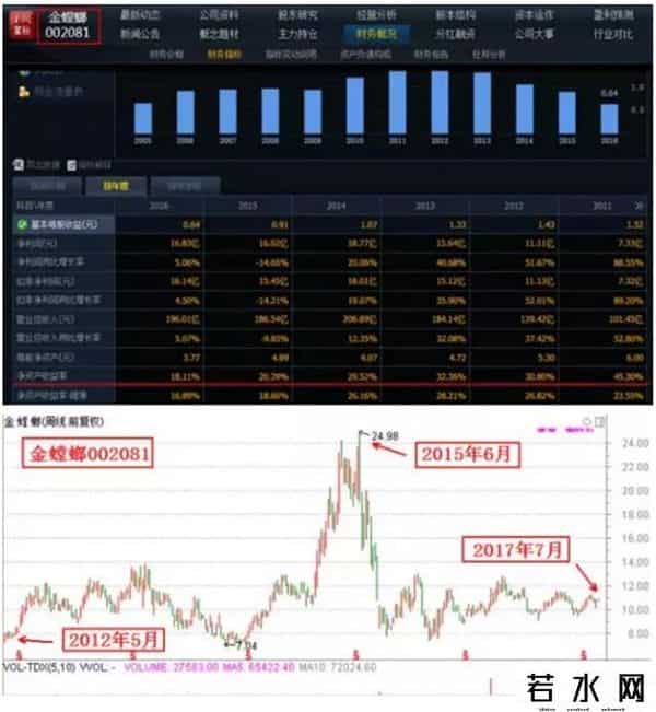 收益率公式,散户炒股一定要懂财务指标之王，赚钱的人个个都懂